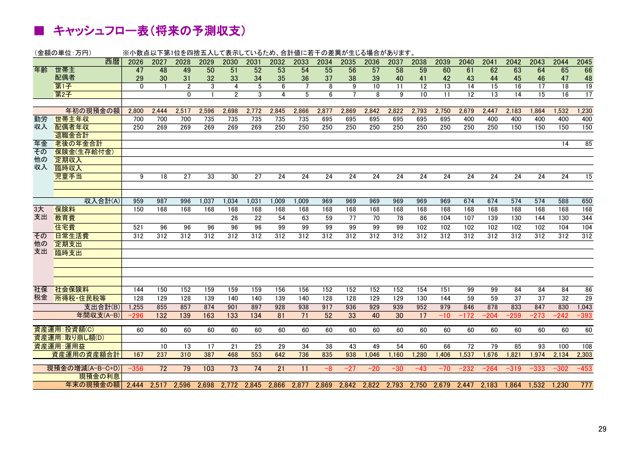 実際の家計分析レポートのライフプラン表ページ