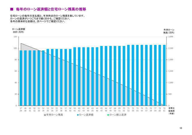実際の家計分析レポートの住宅ローン診断ページ