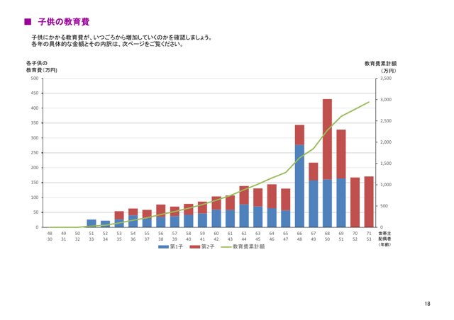 実際の家計分析レポートの教育資金プランページ